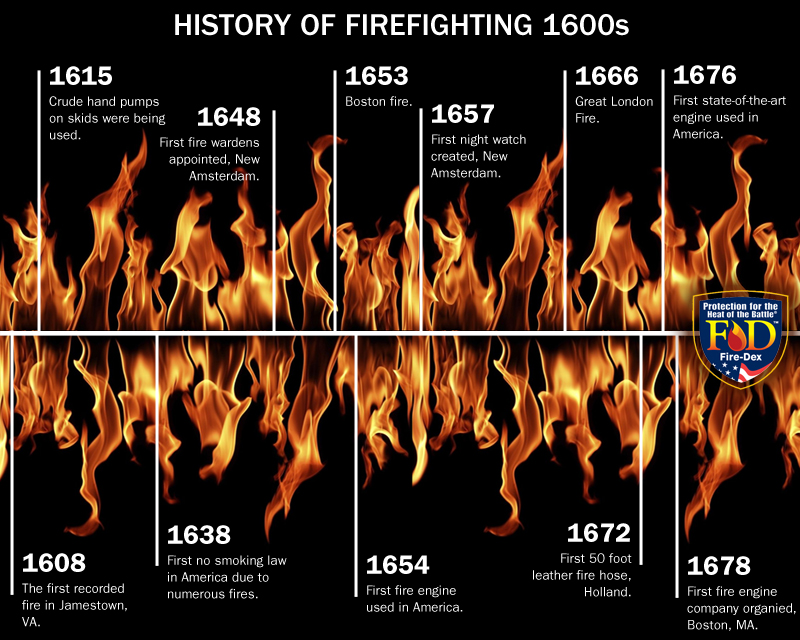 History of Firefighting in the 1600s {Infographic} FireDex